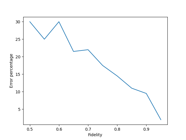 ../_images/output_error_vs_fid.png